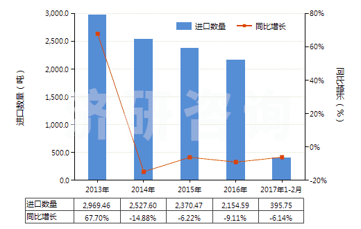 2013-2017年2月中國苯甲醛(HS29122100)進口量及增速統(tǒng)計 2013-2017年2月中國苯甲醛(HS29122100)進口量及增速統(tǒng)計